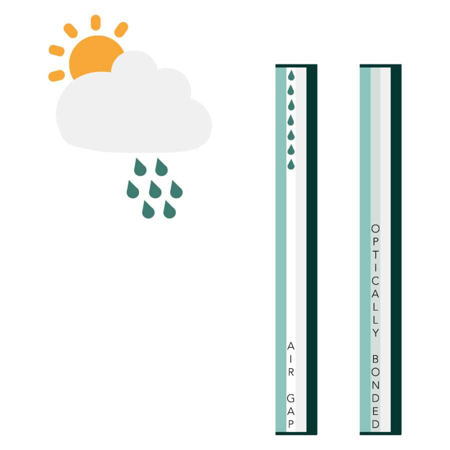 Optical Bonding Prevents Condensation