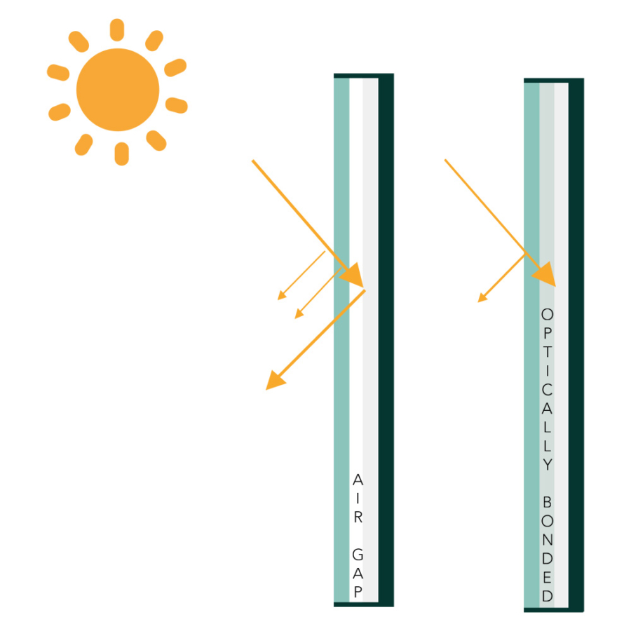 Optical Bonding Reduces Glare